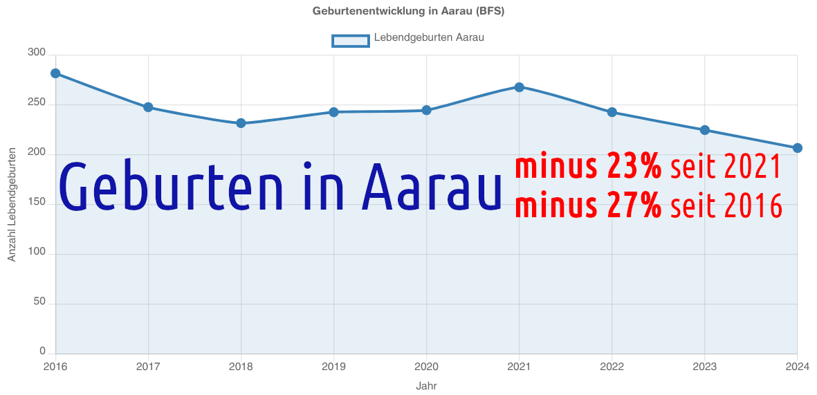 Geburten Aarau